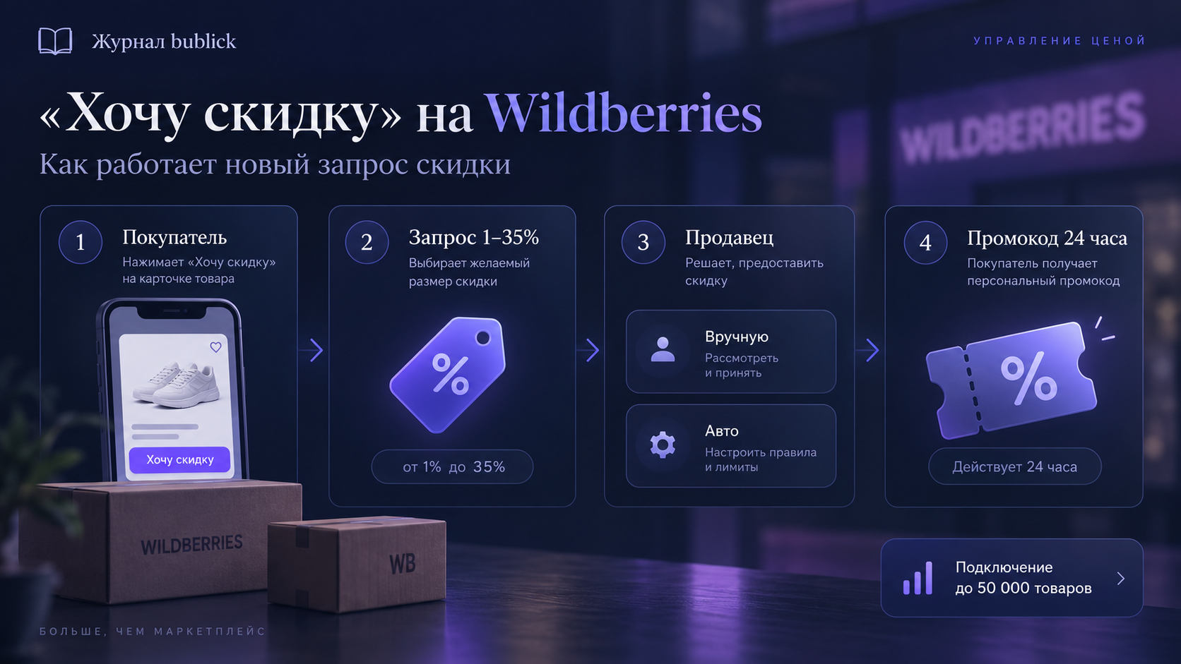 Схема работы инструмента Хочу скидку на Wildberries