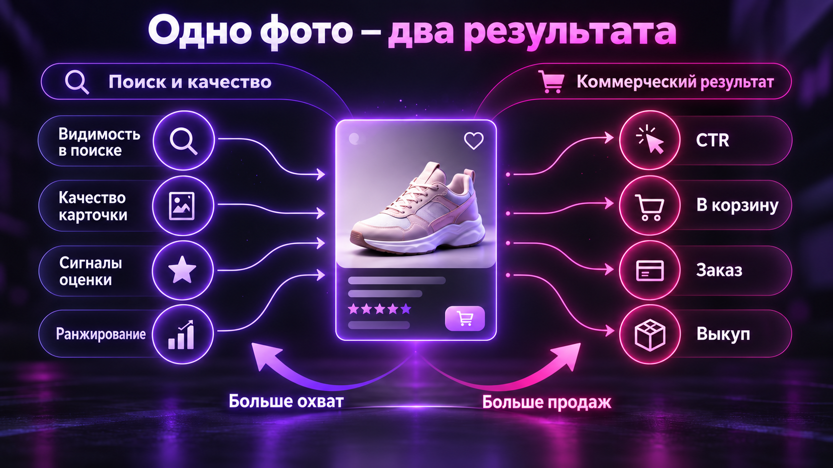 Как главное фото Wildberries влияет на ранжирование и воронку продаж