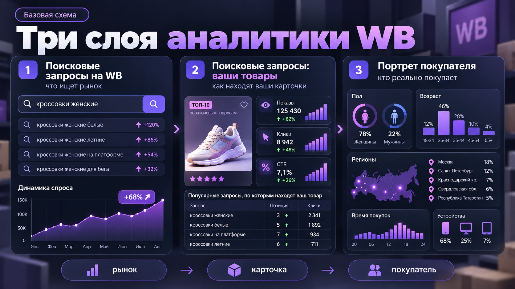 Три слоя аналитики Wildberries: рынок, поисковые запросы ваших товаров и портрет покупателя
