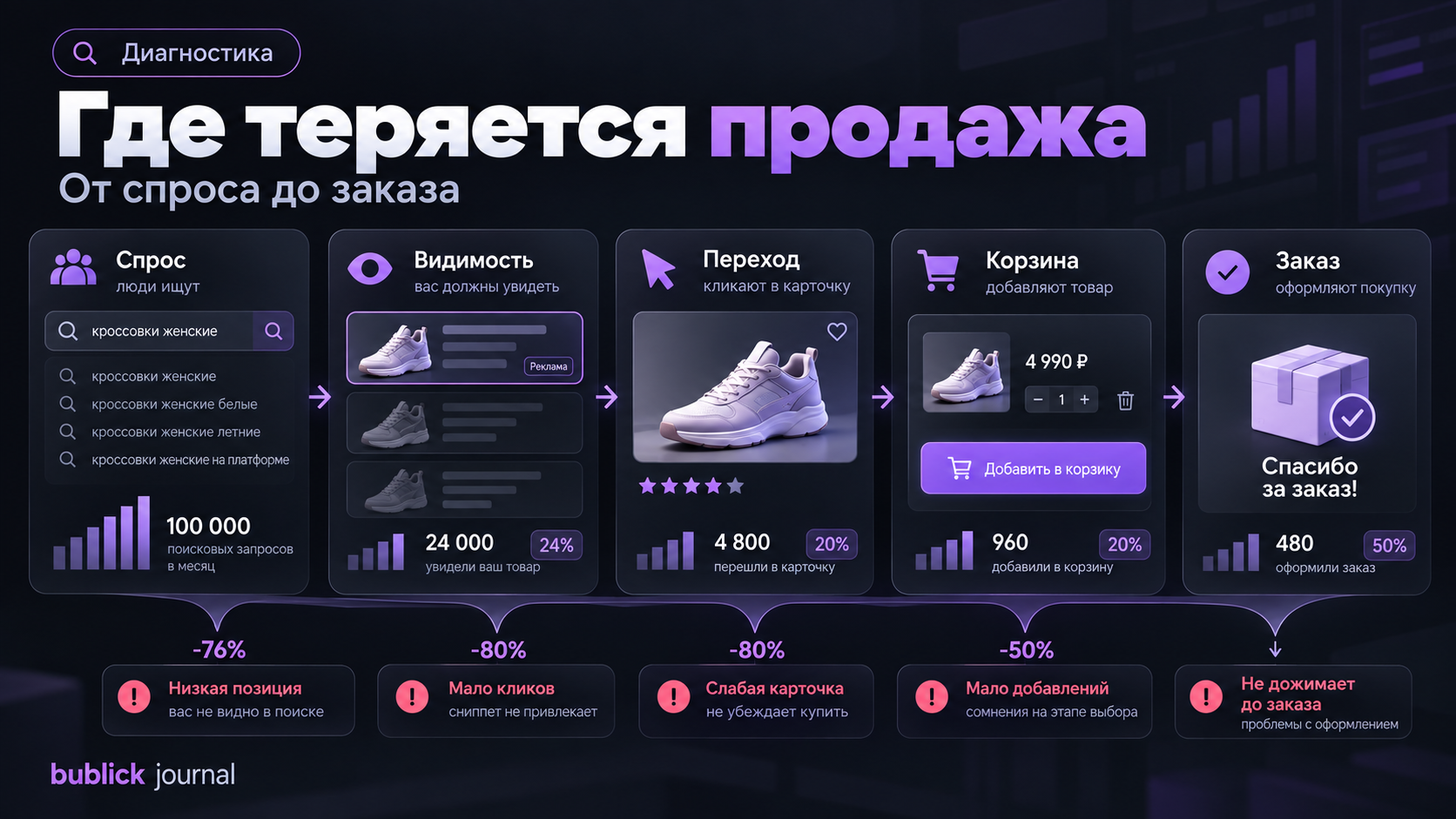 Диагностика поискового трафика Wildberries от позиции до заказа