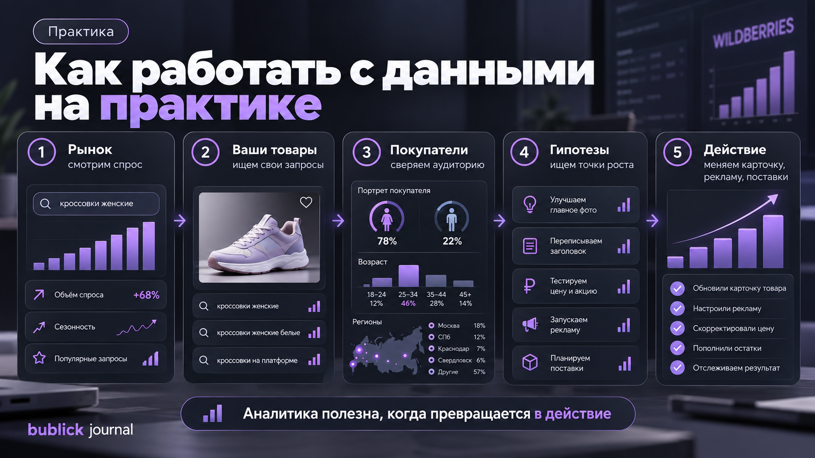 Пошаговый чек-лист анализа аудитории поискового запроса Wildberries
