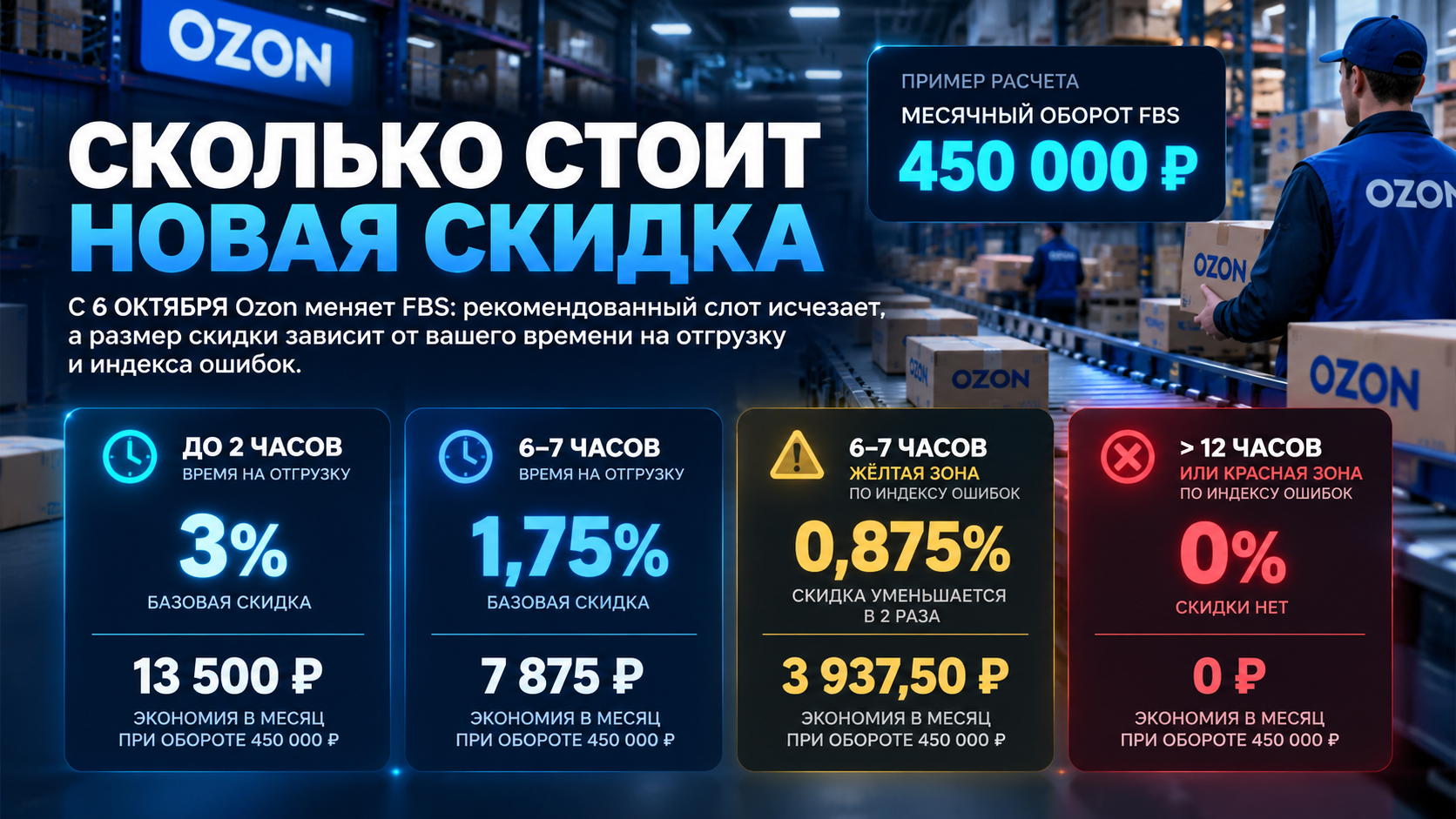 Экономика скидки Ozon FBS: сравнение 3 процента, 1,75 процента, 0,875 процента и ноль